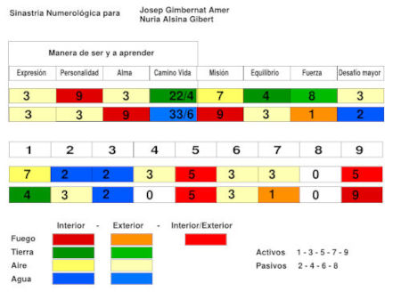 sinastria de parejas